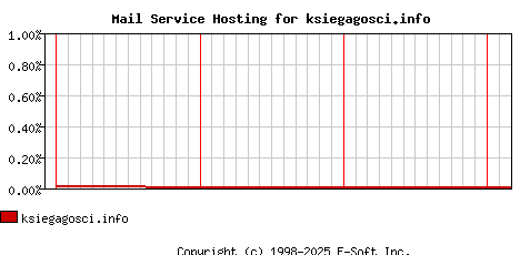 ksiegagosci.info MX Hosting Market Share Graph