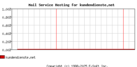 kundendienste.net MX Hosting Market Share Graph