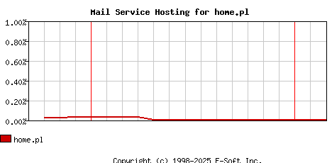 home.pl MX Hosting Market Share Graph