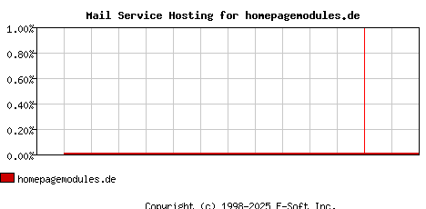 homepagemodules.de MX Hosting Market Share Graph