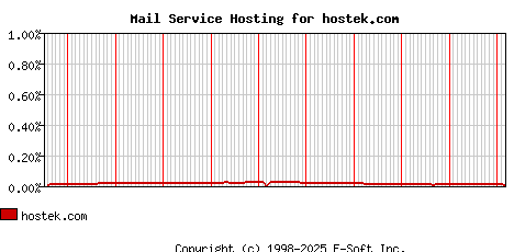 hostek.com MX Hosting Market Share Graph