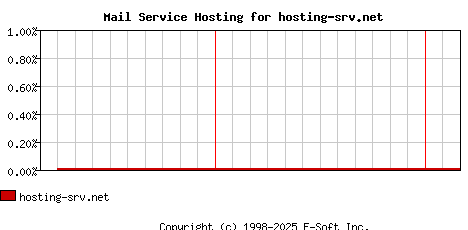 hosting-srv.net MX Hosting Market Share Graph