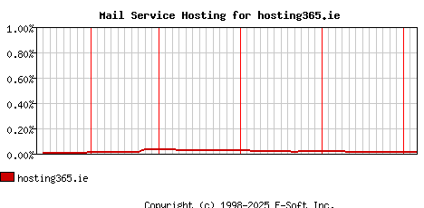hosting365.ie MX Hosting Market Share Graph