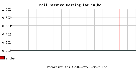in.be MX Hosting Market Share Graph