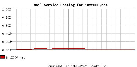 int2000.net MX Hosting Market Share Graph