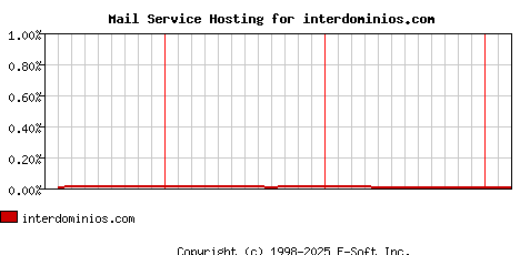 interdominios.com MX Hosting Market Share Graph