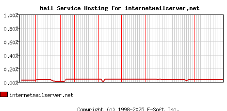 internetmailserver.net MX Hosting Market Share Graph
