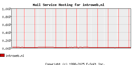 introweb.nl MX Hosting Market Share Graph