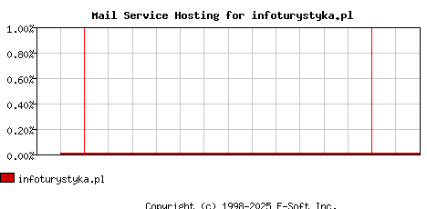 infoturystyka.pl MX Hosting Market Share Graph