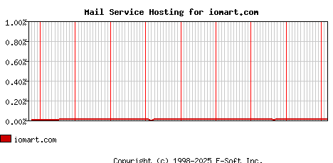 iomart.com MX Hosting Market Share Graph