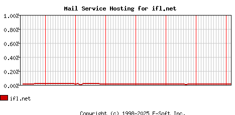 ifl.net MX Hosting Market Share Graph