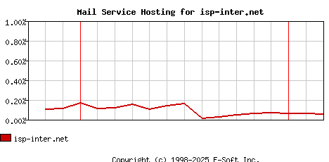 isp-inter.net MX Hosting Market Share Graph