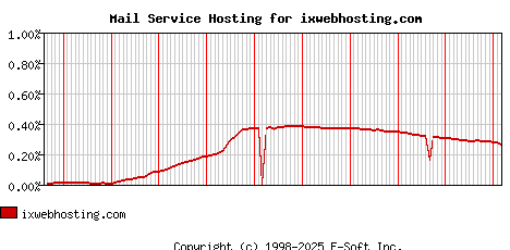 ixwebhosting.com MX Hosting Market Share Graph