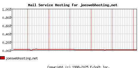 joeswebhosting.net MX Hosting Market Share Graph