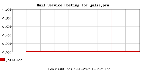 jalis.pro MX Hosting Market Share Graph