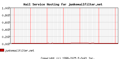 junkemailfilter.net MX Hosting Market Share Graph