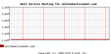 onlinemailscanner.com MX Hosting Market Share Graph