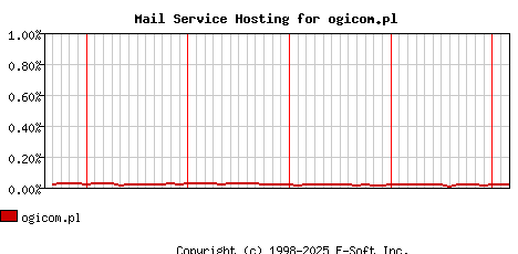 ogicom.pl MX Hosting Market Share Graph