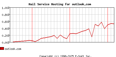 outlook.com MX Hosting Market Share Graph