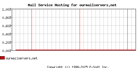 ourmailservers.net MX Hosting Market Share Graph