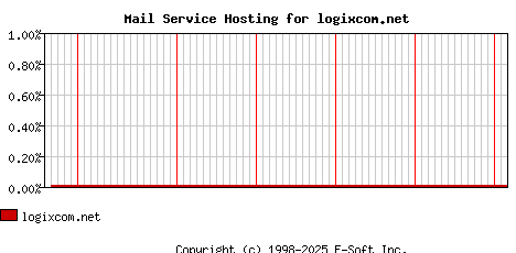logixcom.net MX Hosting Market Share Graph