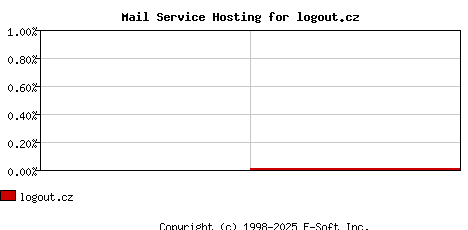 logout.cz MX Hosting Market Share Graph