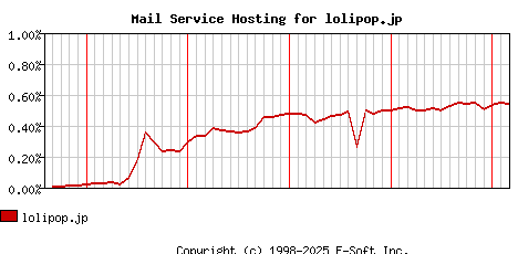 lolipop.jp MX Hosting Market Share Graph