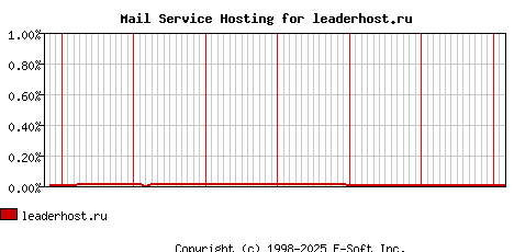 leaderhost.ru MX Hosting Market Share Graph