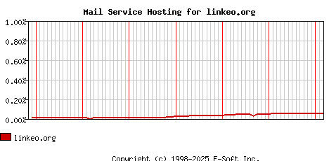 linkeo.org MX Hosting Market Share Graph