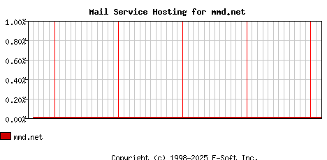 mmd.net MX Hosting Market Share Graph