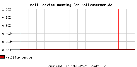 mail24server.de MX Hosting Market Share Graph