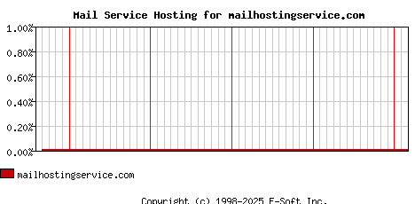 mailhostingservice.com MX Hosting Market Share Graph