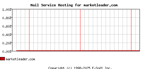marketleader.com MX Hosting Market Share Graph