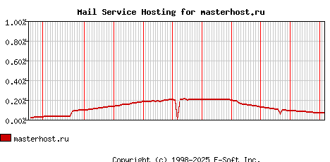masterhost.ru MX Hosting Market Share Graph