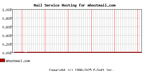 mhostmail.com MX Hosting Market Share Graph