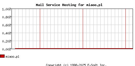 miaoo.pl MX Hosting Market Share Graph