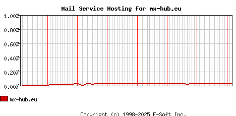 mx-hub.eu MX Hosting Market Share Graph
