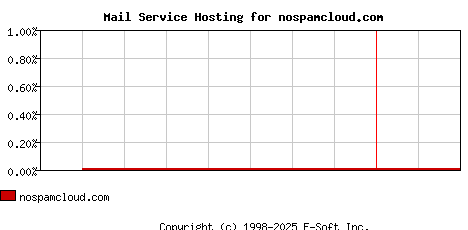 nospamcloud.com MX Hosting Market Share Graph