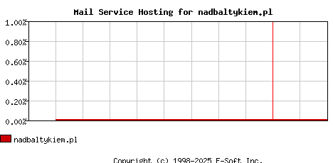 nadbaltykiem.pl MX Hosting Market Share Graph