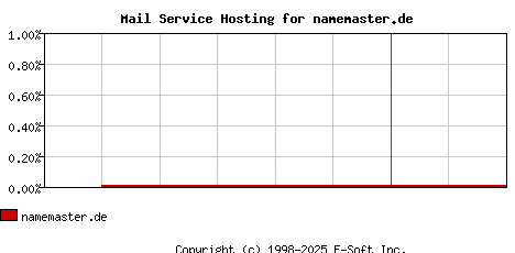 namemaster.de MX Hosting Market Share Graph