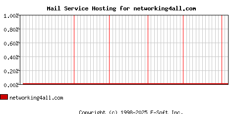 networking4all.com MX Hosting Market Share Graph