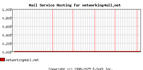 networking4all.net MX Hosting Market Share Graph