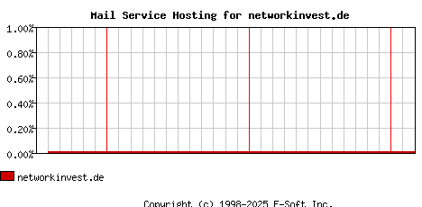 networkinvest.de MX Hosting Market Share Graph
