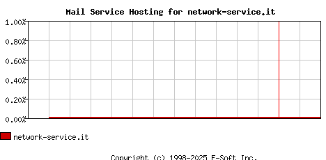 network-service.it MX Hosting Market Share Graph
