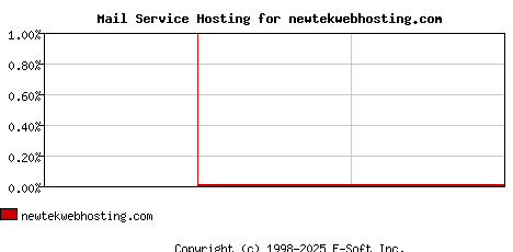 newtekwebhosting.com MX Hosting Market Share Graph