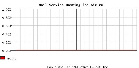 nic.ru MX Hosting Market Share Graph