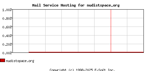 nudistspace.org MX Hosting Market Share Graph