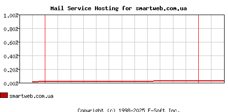 smartweb.com.ua MX Hosting Market Share Graph