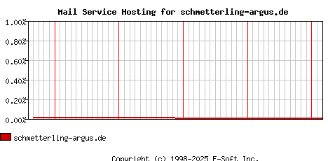 schmetterling-argus.de MX Hosting Market Share Graph