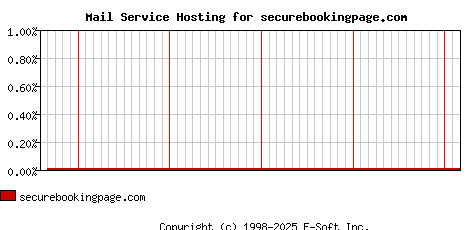 securebookingpage.com MX Hosting Market Share Graph